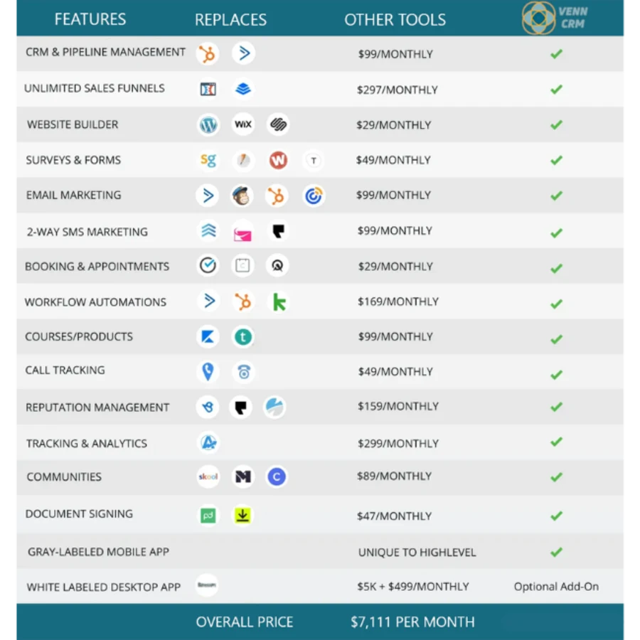 Comparison table: Venn CRM replaces about $7,111 per month of separate tools, including CRM, funnels, website builder, email and SMS marketing, booking, automations and reputation management.